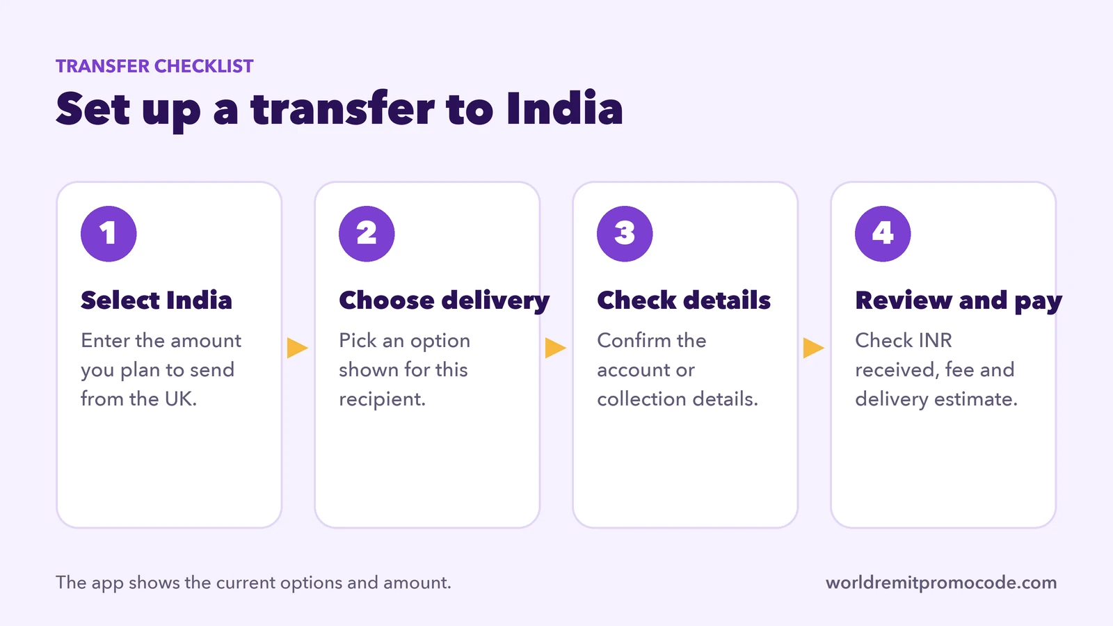 Pre-send checklist for a WorldRemit transfer from the UK to India